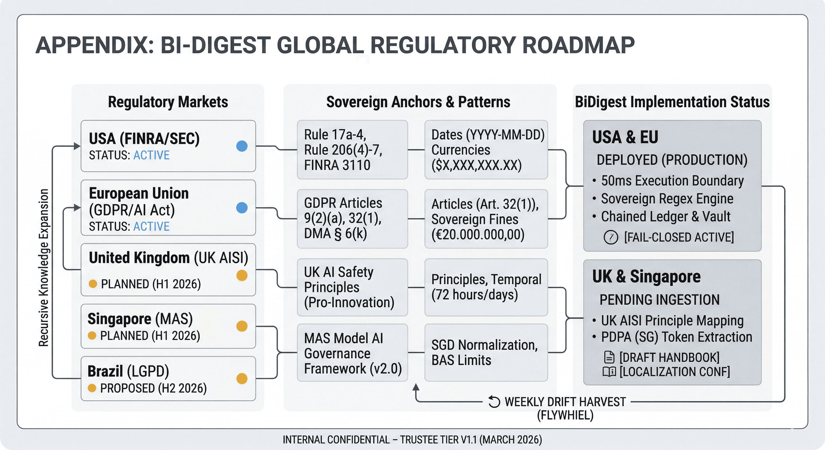 BiDigest global regulatory roadmap: EU, US, Singapore MAS, and UK coverage